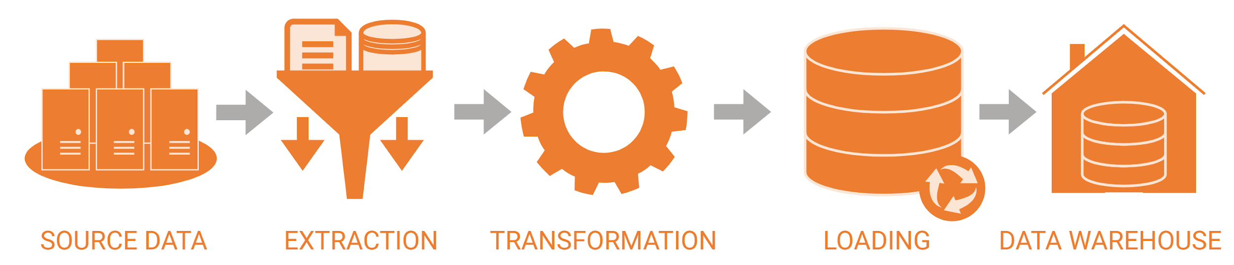 Data collection and integration: raw source data is extracted, transformed, and loaded into the data warehouse.