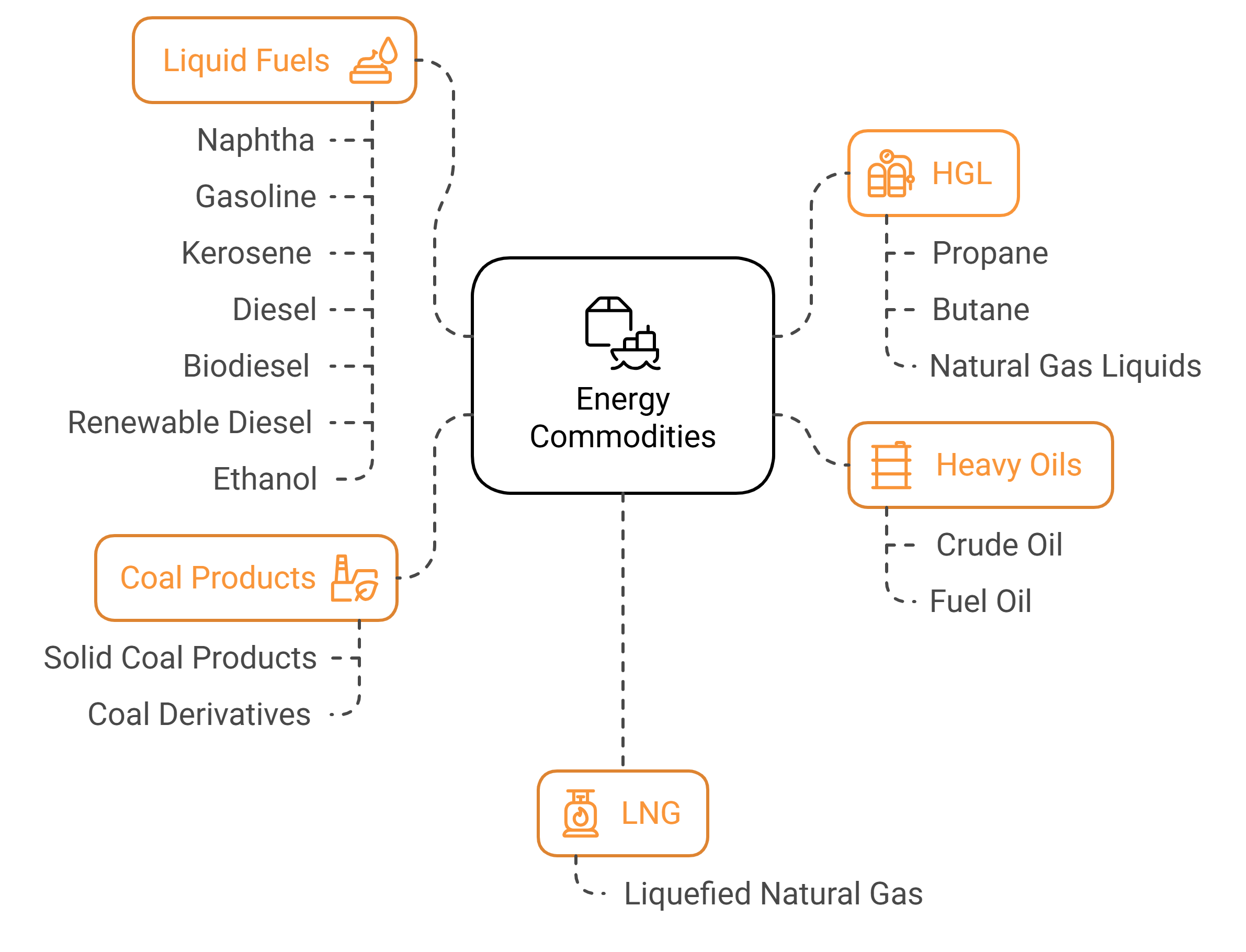 Energy commodities grouped for shipping by physical and chemical properties — Heavy Oils, Liquid Fuels, Hydrocarbon Gas Liquids (HGL), Liquefied Natural Gas (LNG), and Coal Products — each matched to a compatible vessel type.