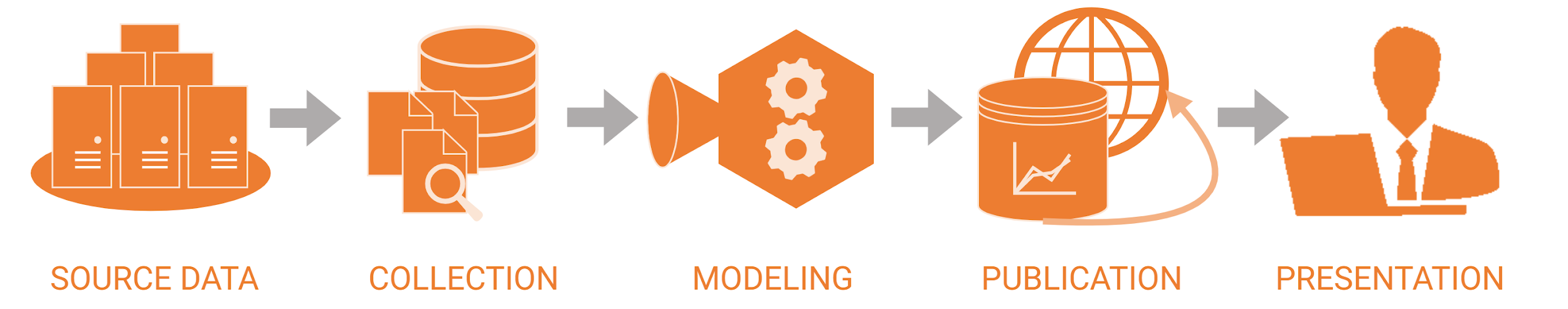 The end-to-end methodology pipeline: source data is collected, modeled into assessments, published, and presented to readers.