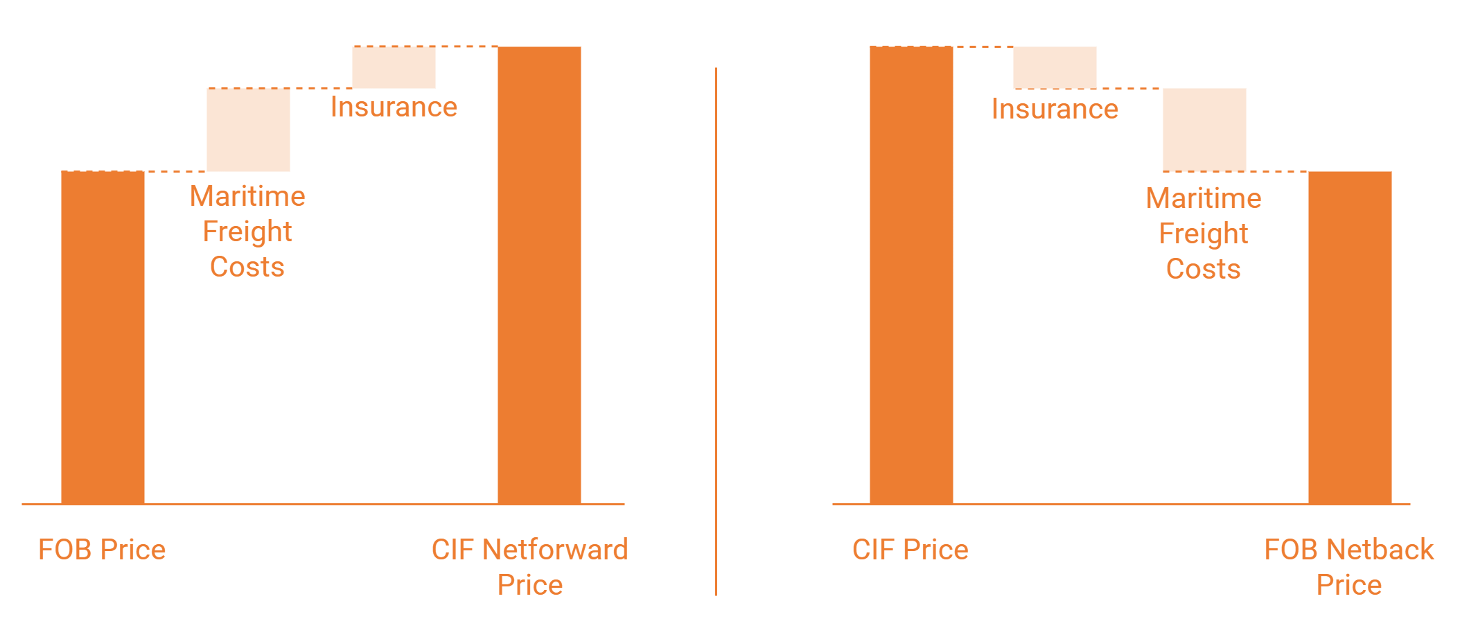 Netforward builds a delivered (CIF) price by adding maritime freight and insurance to an FOB price; netback works in reverse, recovering an FOB price by subtracting insurance and freight from a CIF price.